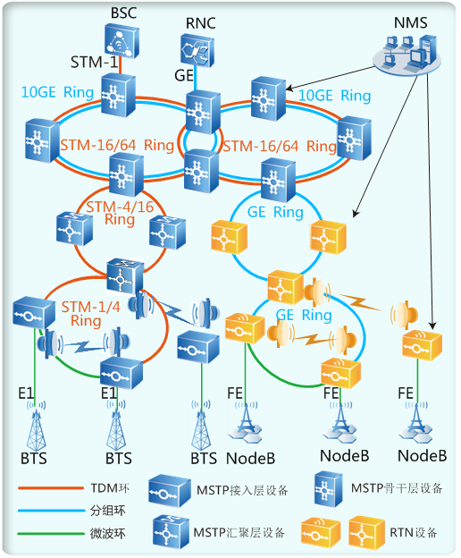 华为OSN3500,OptiX OSN3500与RTN设备混合组网(图1)