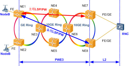 OptiX OSN1500,华为OSN1500无路由器典型组网(图1)