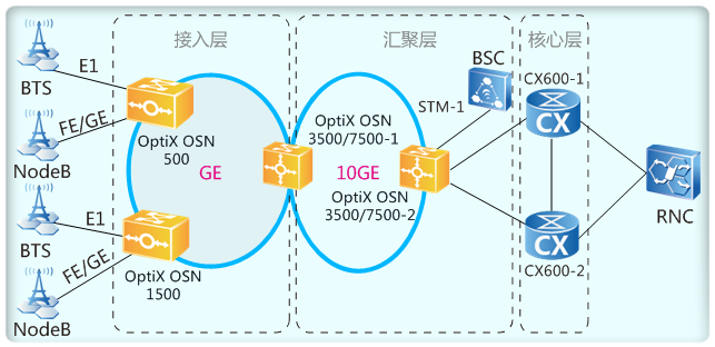 华为OSN3500,OptiX OSN3500与路由器混合组网(图1)