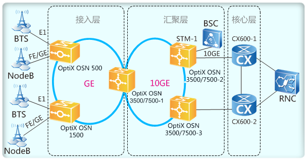 华为OSN3500,OptiX OSN3500与路由器混合组网(图2)