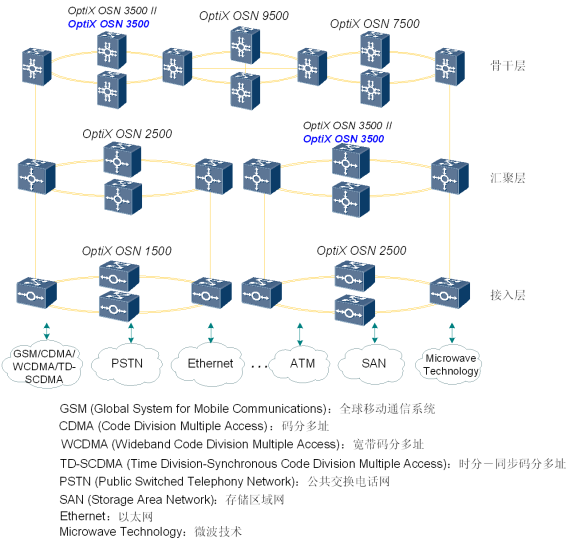 华为OSN3500网络地位,OSN3500网络应用(图2)