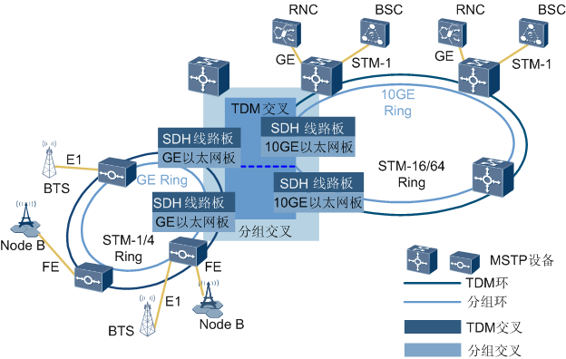 华为OSN1500B,OptiX OSN1500B双域叠加组网(图1)
