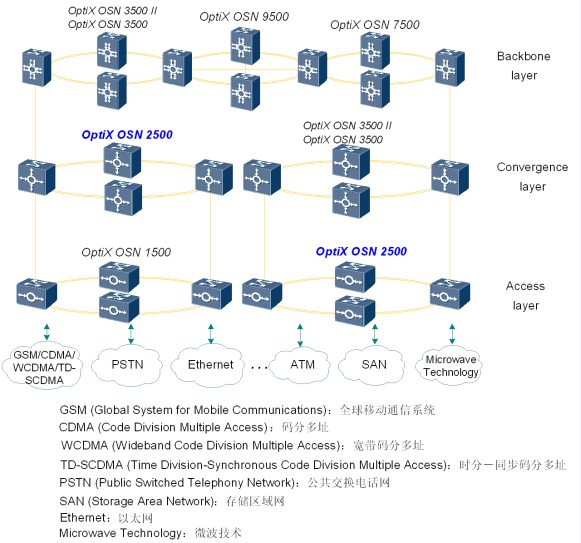 华为OSN2500网络地位与Optix OSN2500网络应用(图2)