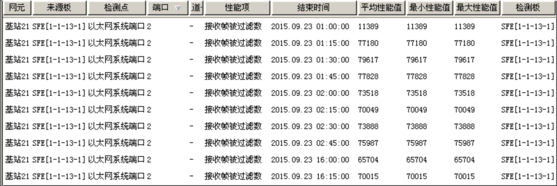 ZXMP S330全网多块SFE板不定期的复位重启(图3)