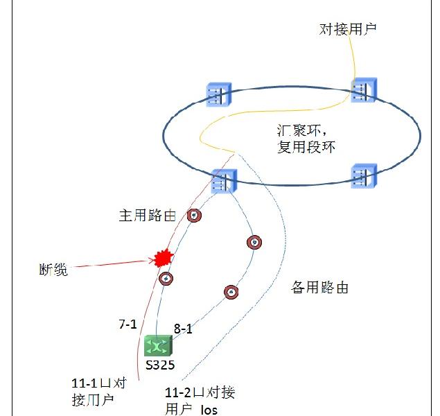 ZXMP SDH网络中双端口的通道保护（数据中的双归保护）(图1)