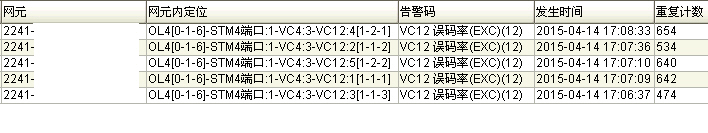 中兴S200设备频繁上报VC12误码率告警(图1)