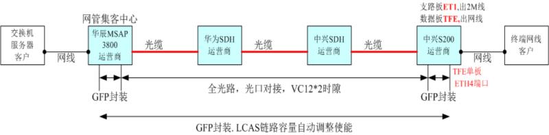 ZXMP S200某运营商业务无法正常开通大客户业务问题(图1)