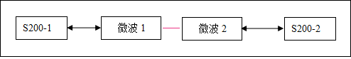 ZXMP S200与微波设备对接组网时DCC不通(图1)