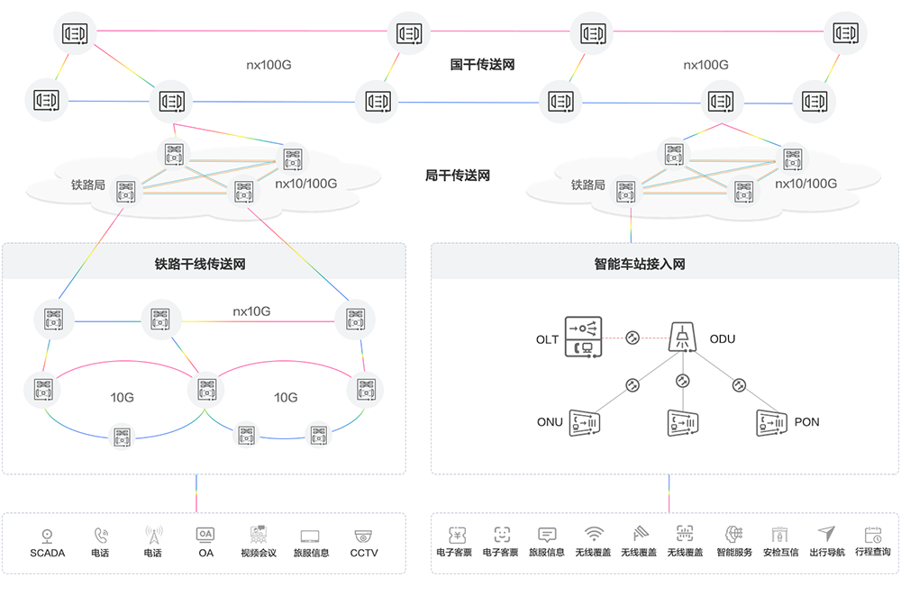 intelligent-railway-all-optical-network-jiagou-v3.png